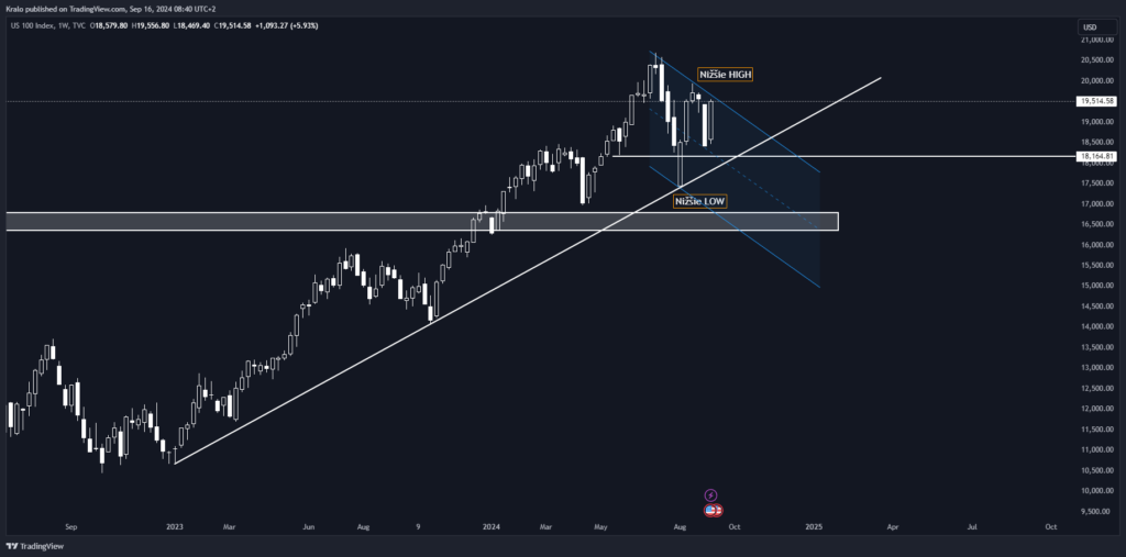 NASDAQ tvorí podobnú štruktúru ako SP500