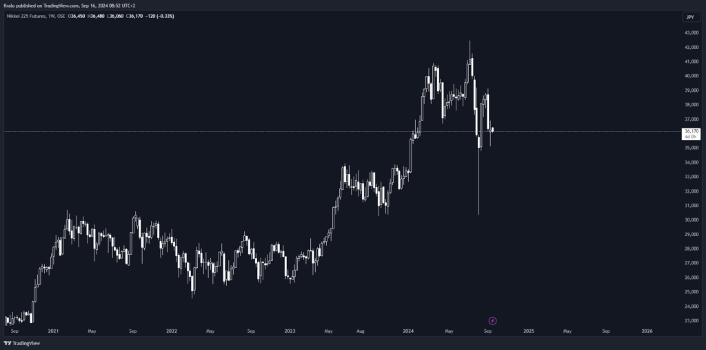 NIKKEI zatiaľ zvládol poklesy ako SP500, ale nevyzerá pozitívne