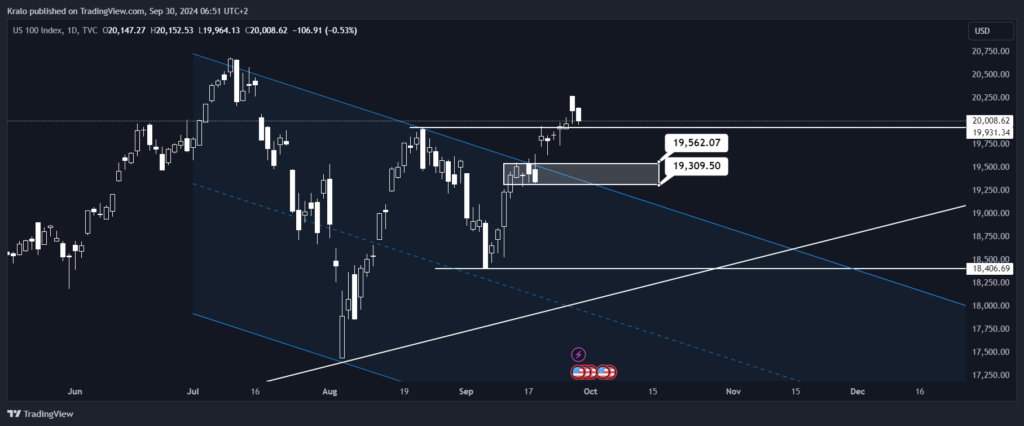 Podobne ako pri SP500, očakávame korekciu