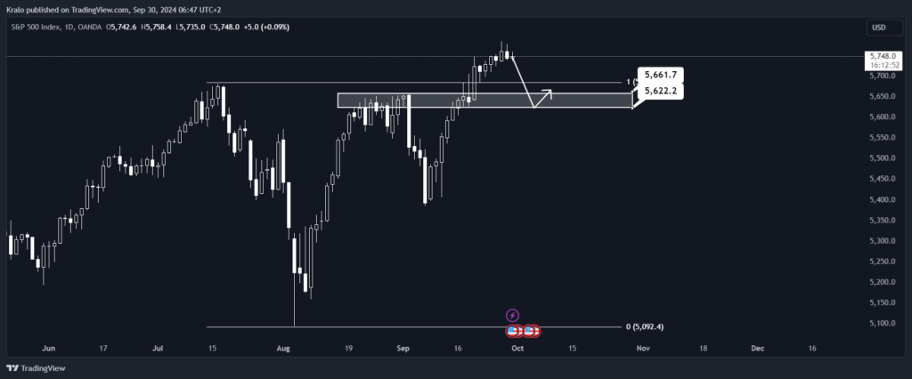 SP500 na dennom grafe naznačuje korekciu