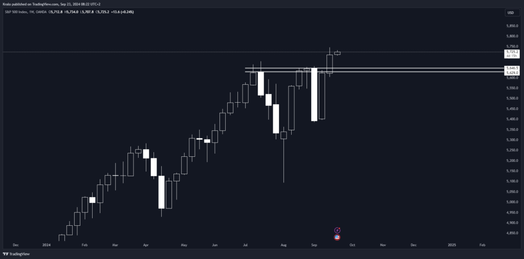 SP500 na týždennom grafe