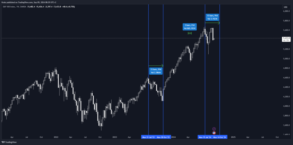 SP500 na týždennom grafe