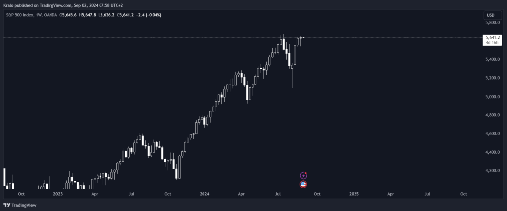 SP500 na týždennom grafe tesne pod ATH