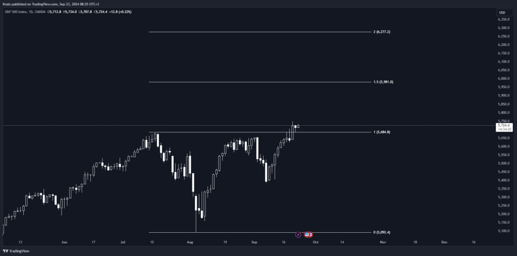 SP500 pri dennom timeframe rastie