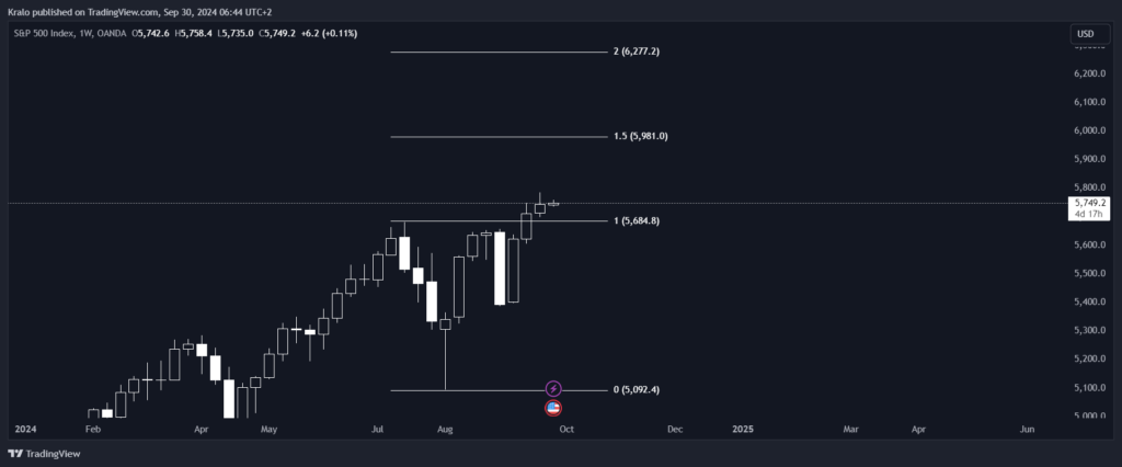 SP500 urobilo nové maximum