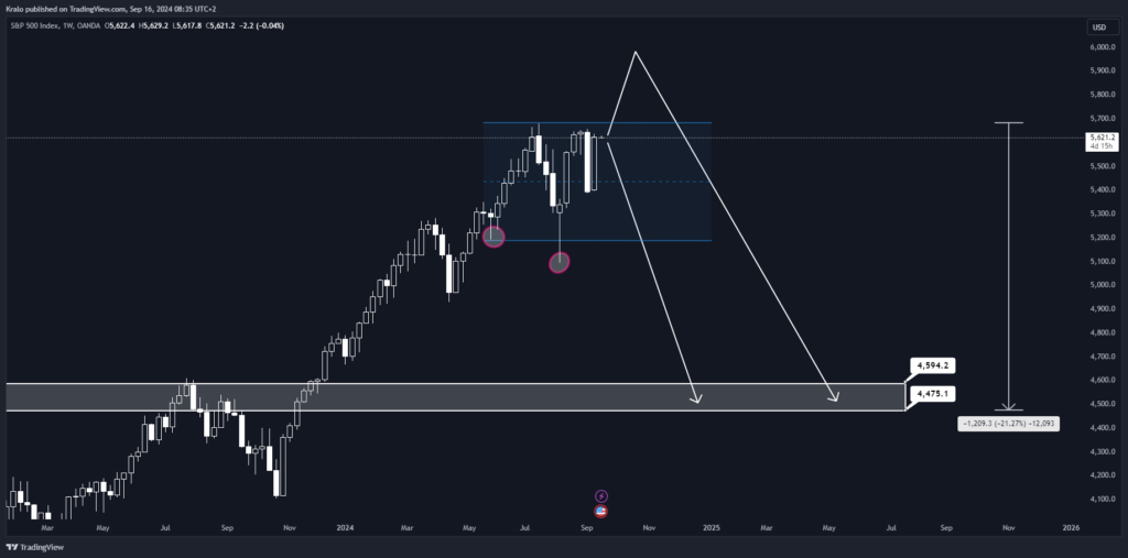 SP500 v týždennom výhľade