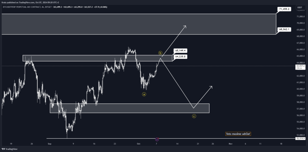 4H timeframe pre Bitcoin ukazuje rezistenciu