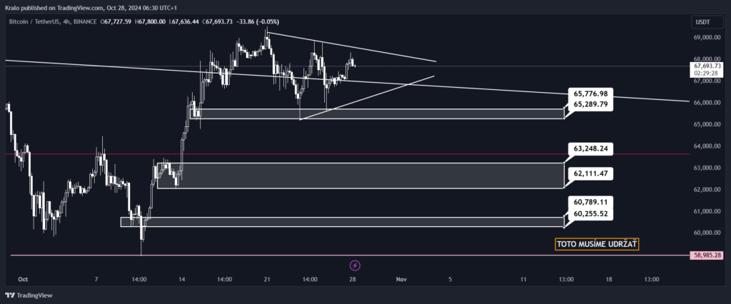 4h timeframe je pre Bitcoin pozitívny