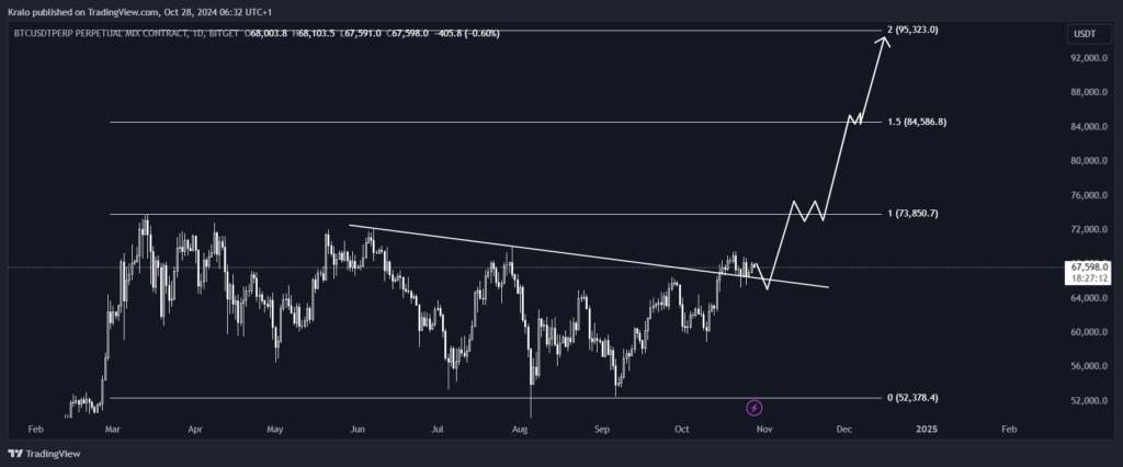 Bitcoin má pred sebou nasledujúce méty