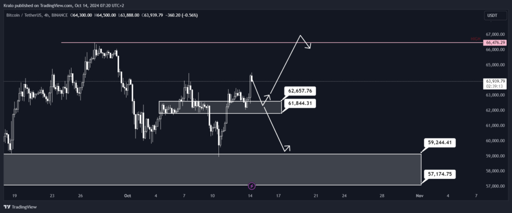 Bitcoin na 4h grafe môže poklesnúť