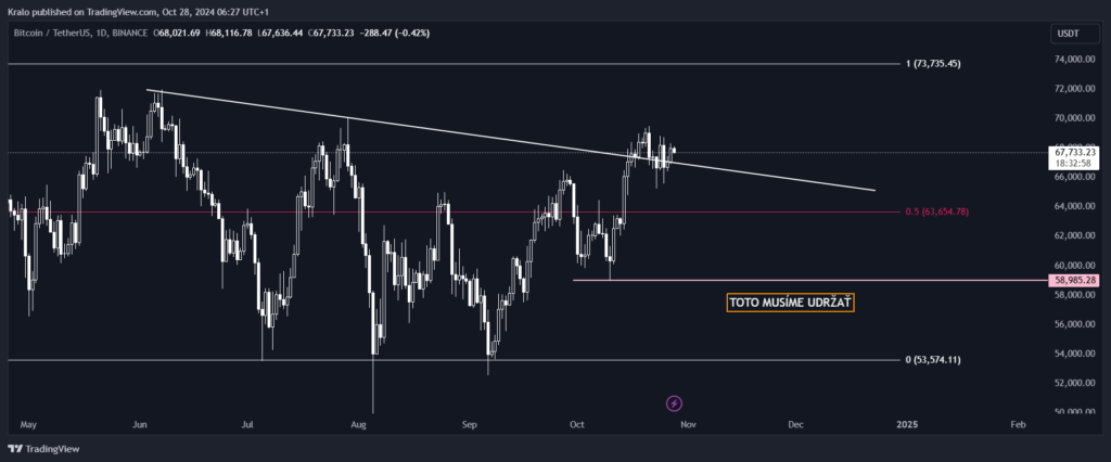 Bitcoin na dennom grafe