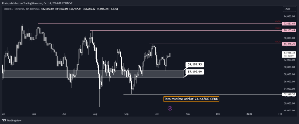Bitcoin z denného pohľadu má pred sebou rezistenciu