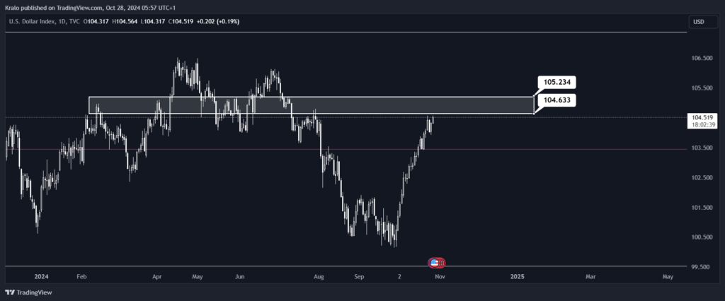 DXY abnormálne rastie