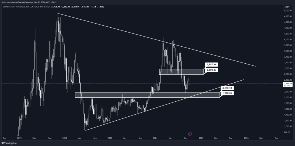 Ethereum je medzi silnými úrovňami