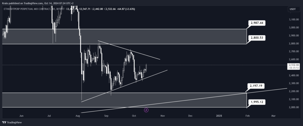 Ethereum sa drží v triangli