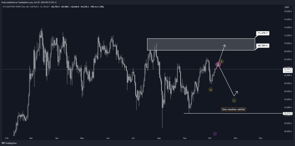 Na dennom grafe Bitcoin rastie