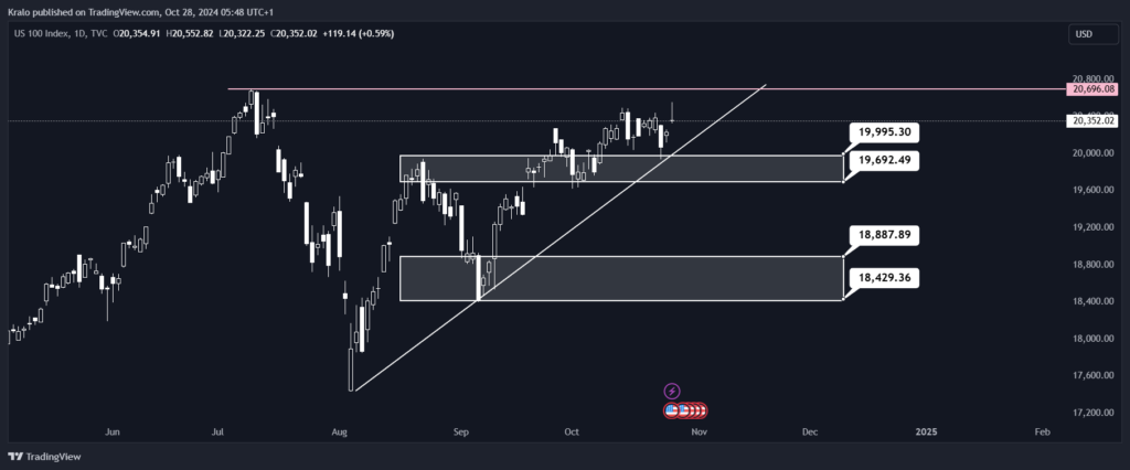 Nasdaq čaká na svoje ATH