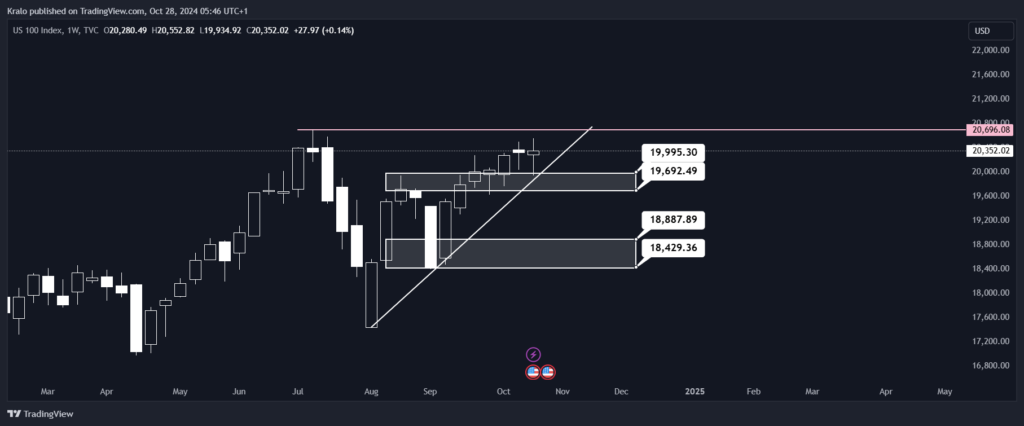 Nasdaq ide spolu s SP500