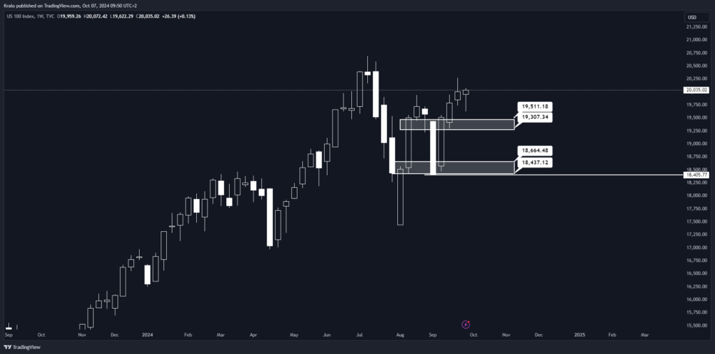 Nasdaq sa správa podobne ako SP500