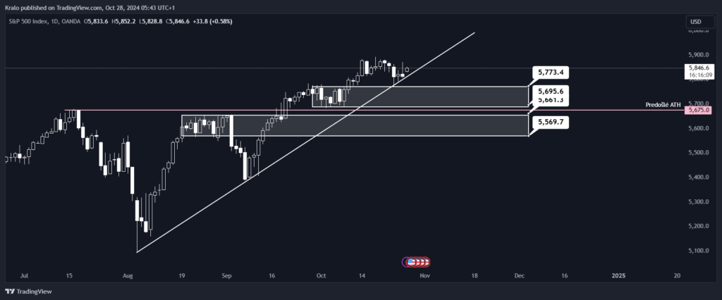 SP500 na dennej báze