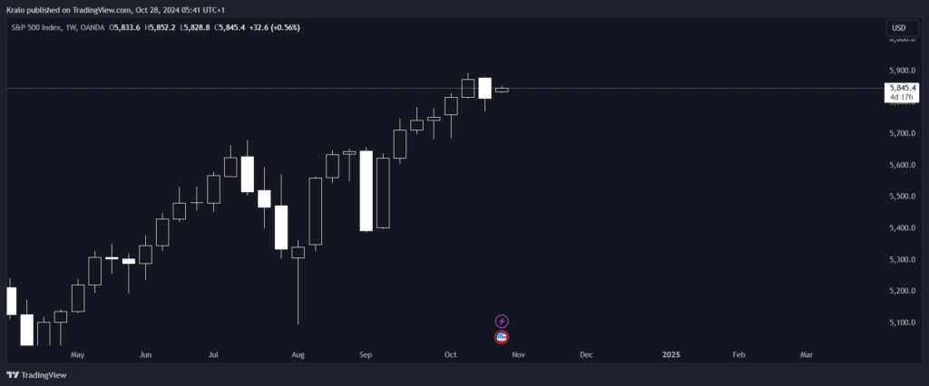 SP500 na týždennej báze