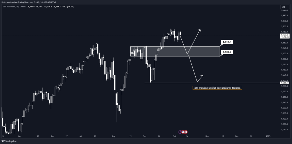 SP500 z denného timeframu