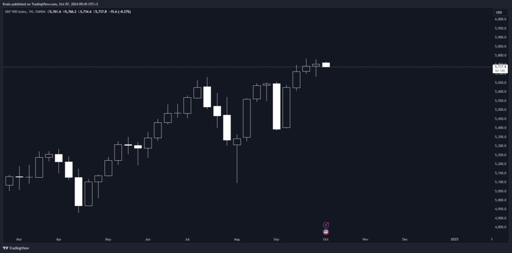 SP500 z týždenného pohľadu