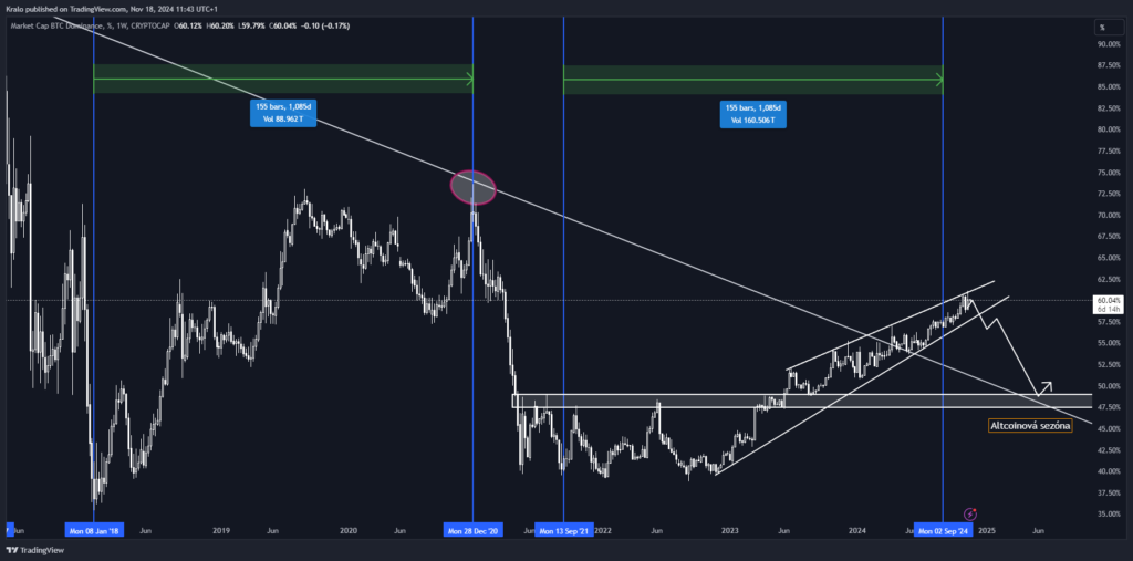 Bitcoin dominuje trhu veľmi silno