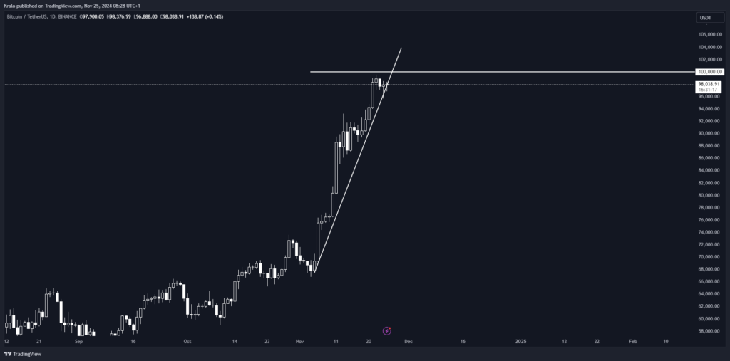 Bitcoin na dennom grafe drží trend