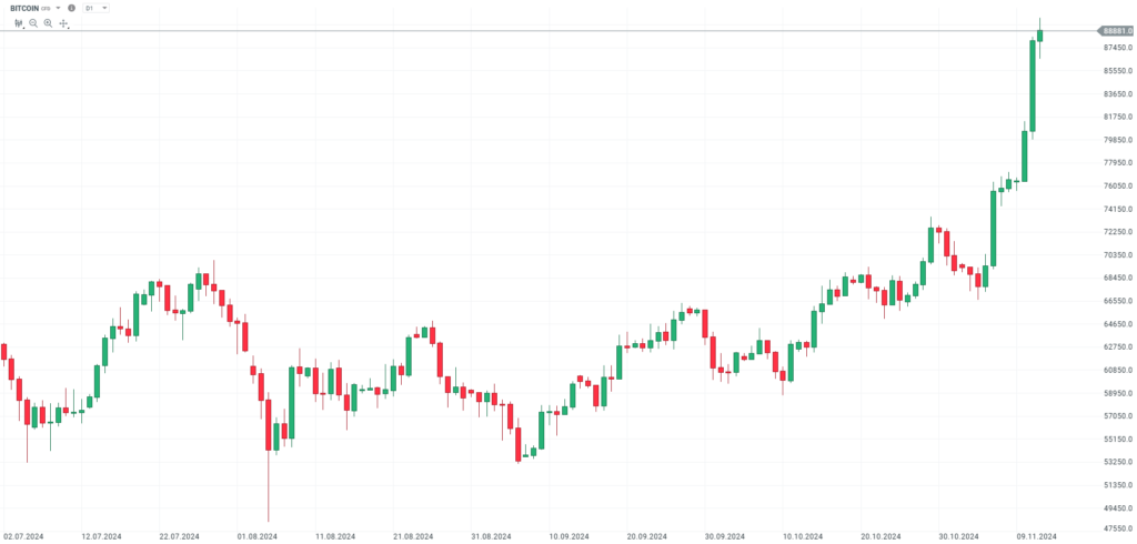 Bitcoin na dennom timeframe