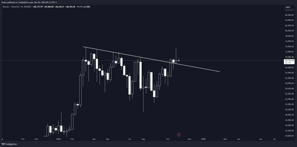 Bitcoin neprerazil ATH na prvý pokus