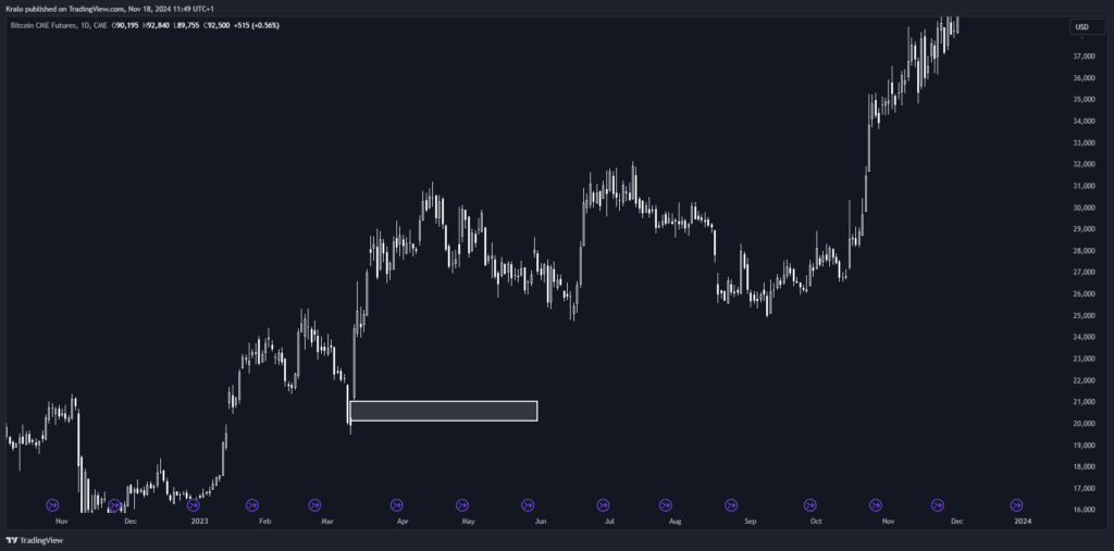 Bitcoin niekedy nechá GAP nevyplnený