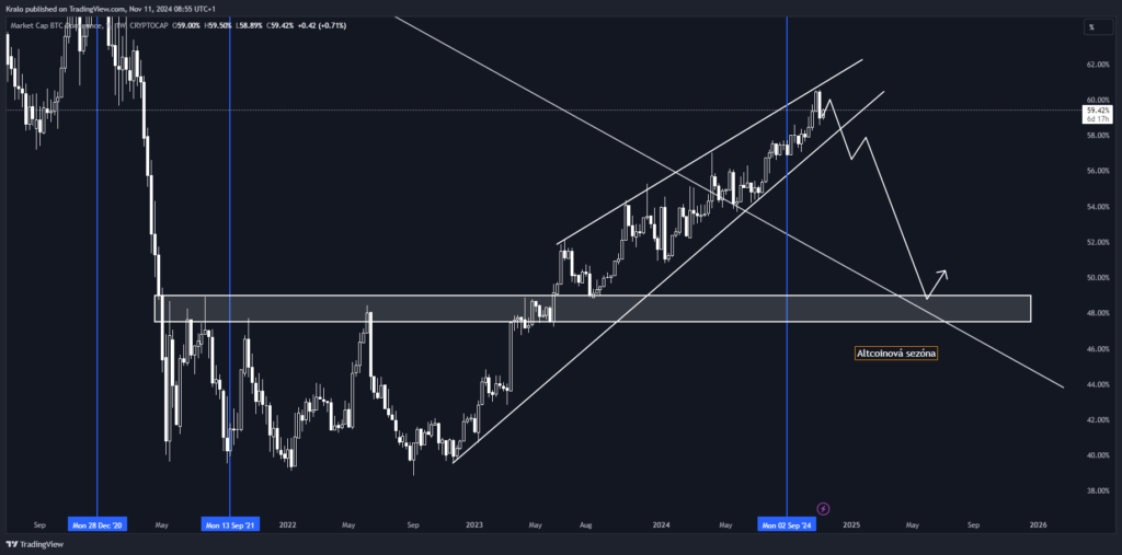 Bitcoin trhom silno dominuje