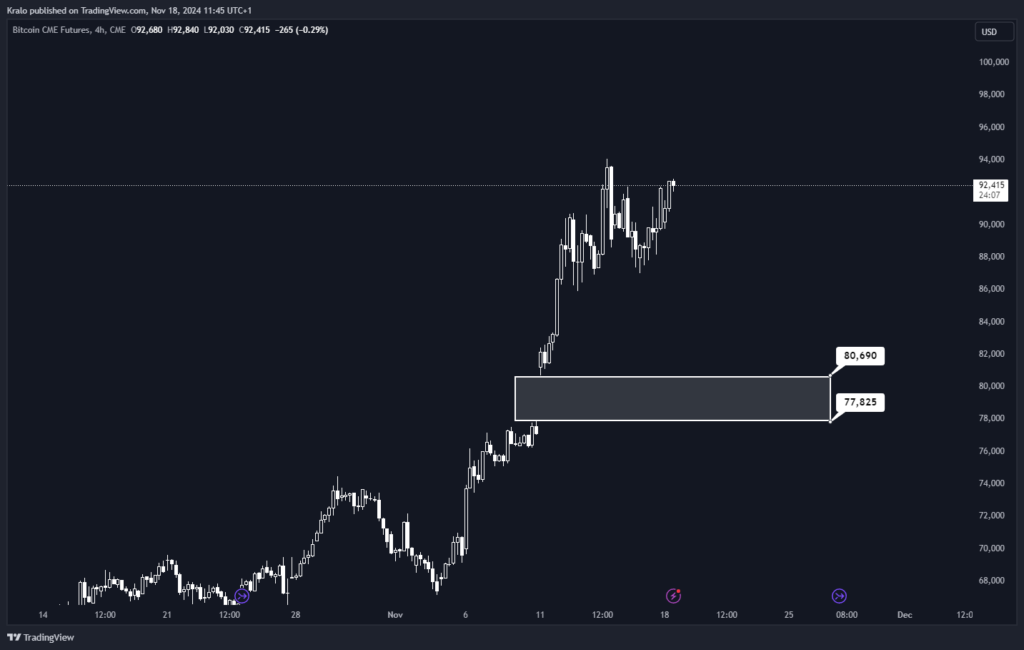 Bitcoin za sebou zanechal tzv. GAP