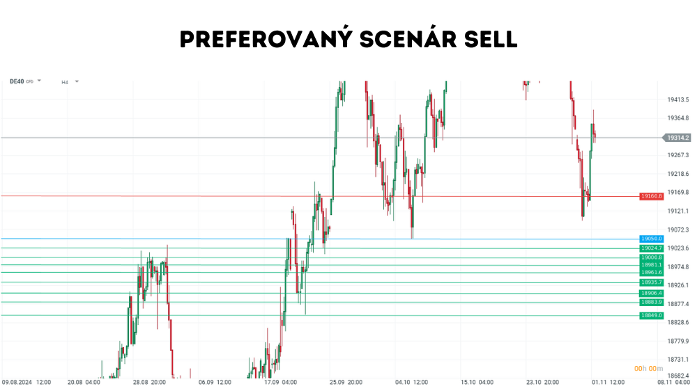 DAX chalan z burzy vidí takisto negatívne. US100 vníma chalan z burzy negatívne