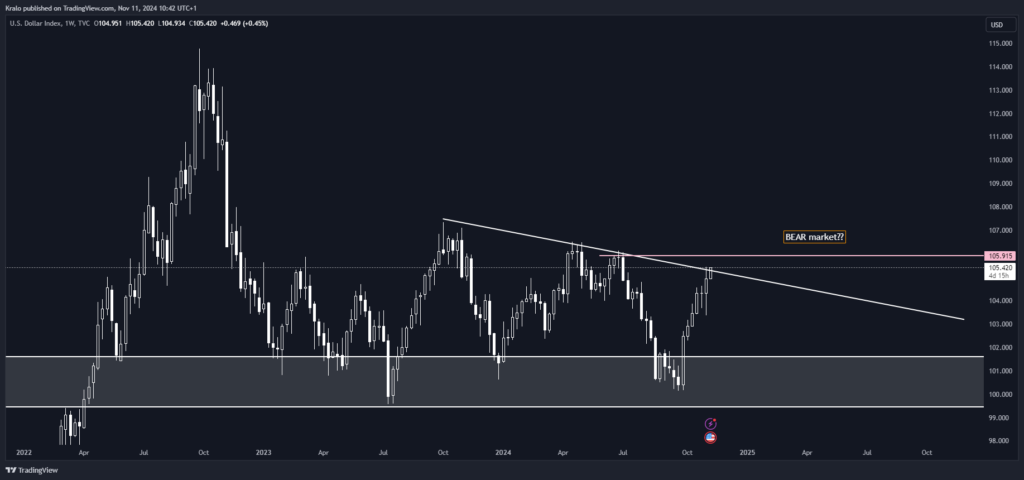 DXY a SP500 nemôžu rásť dlhodobo spolu