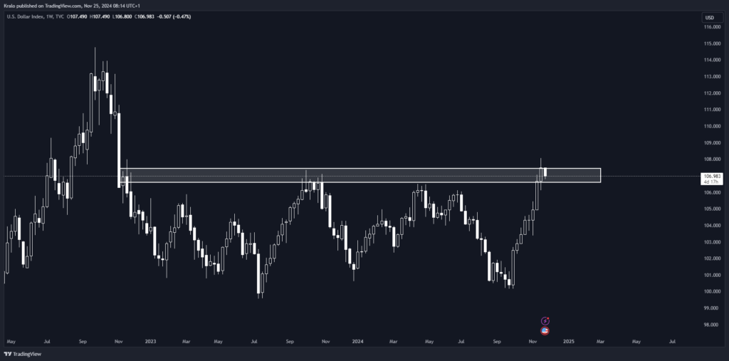 DXY a SP500 nemôžu rásť spoločne