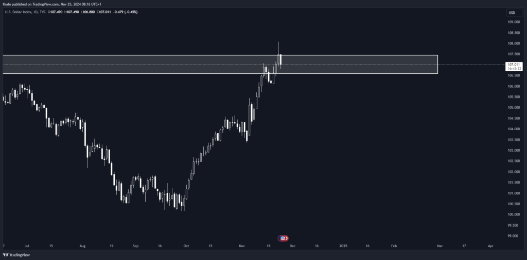 DXY alebo SP500 padne