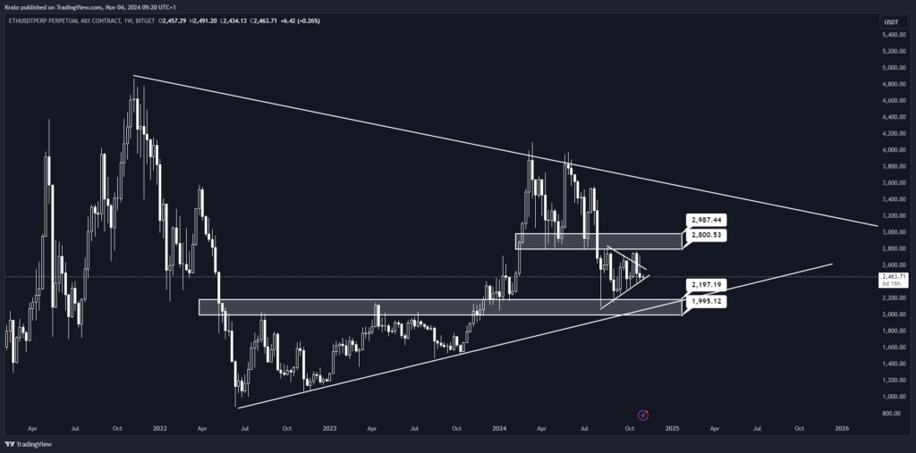 Ethereum zaostáva, tvorí triangel