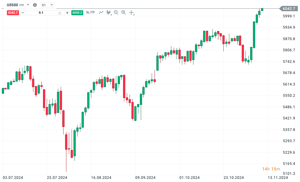 graf SP500 z denného pohľadu