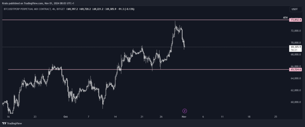 Na 4H timeframe už Bitcoin zaznamenal pokles