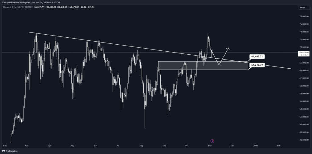 Na dennom grafe Bitcoin takto