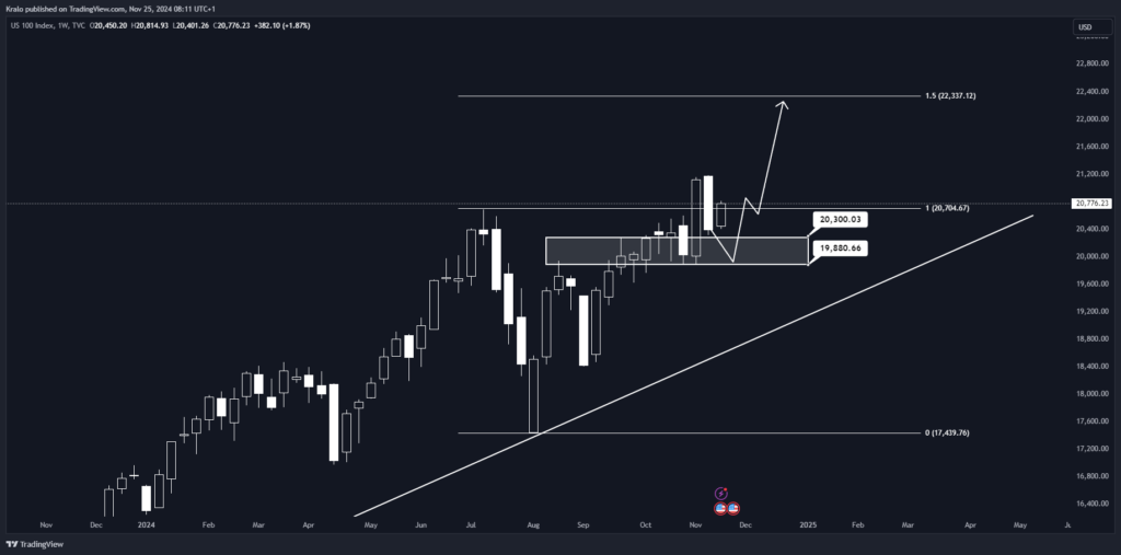 Nasdaq koreluje s SP500