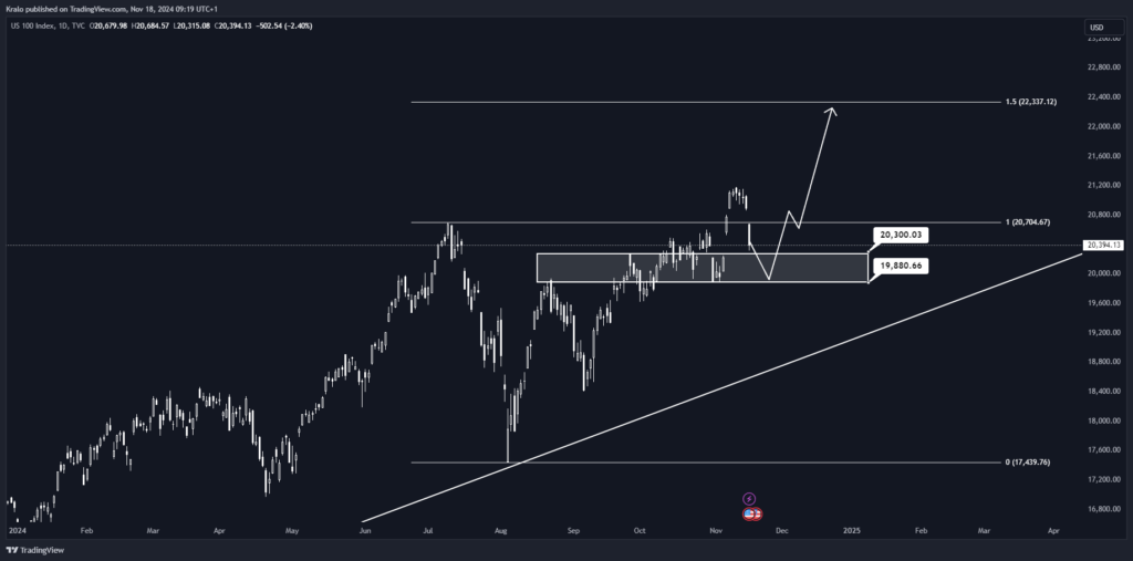 Nasdaq môže čakať mierna korekcia