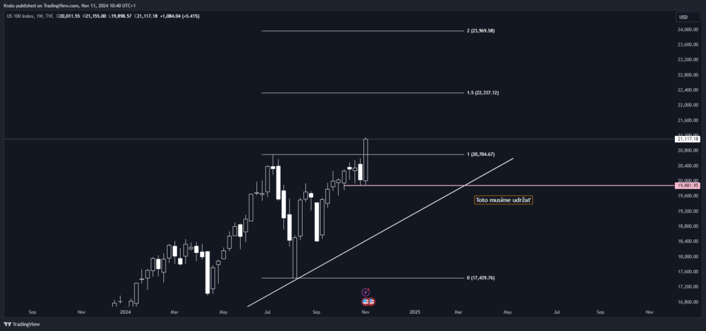 Nasdaq nasleduje SP500