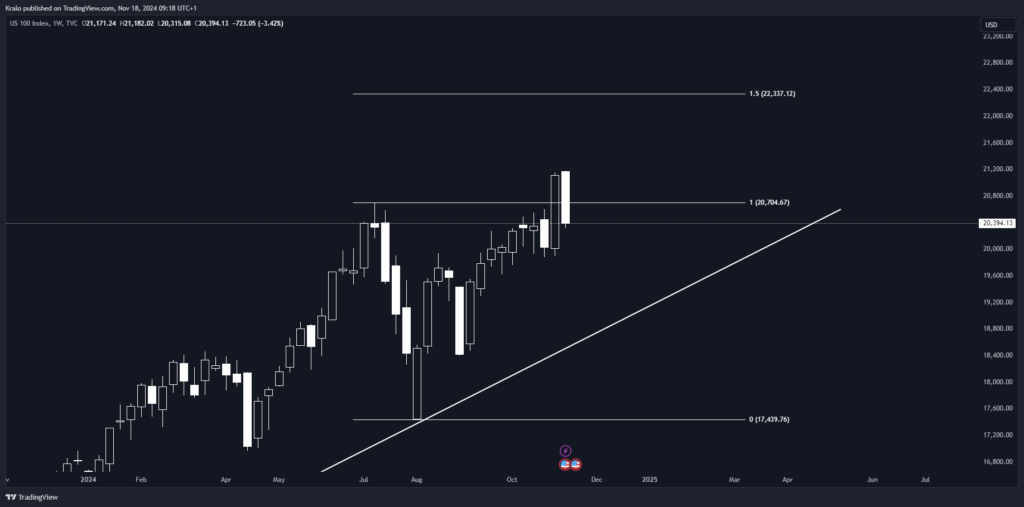 Nasdaq rastie podobne ako SP500