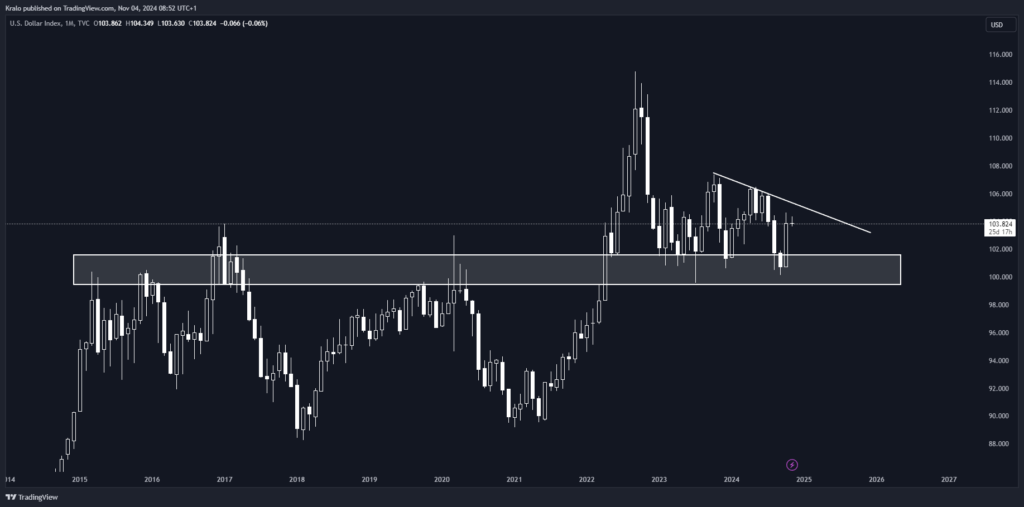 Pohyb DXY bude dôležitý pre SP500