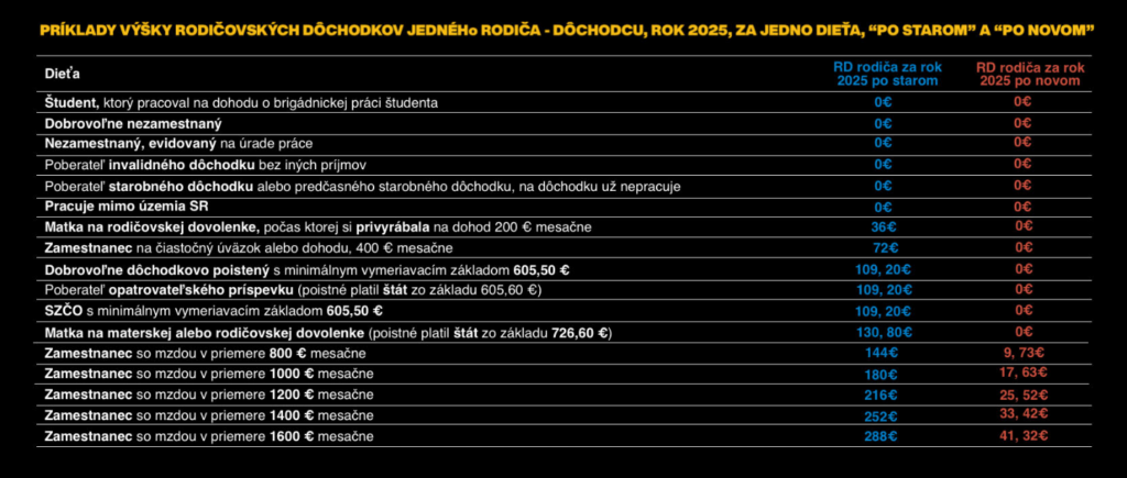 Rodičovský dôchodok v príkladoch