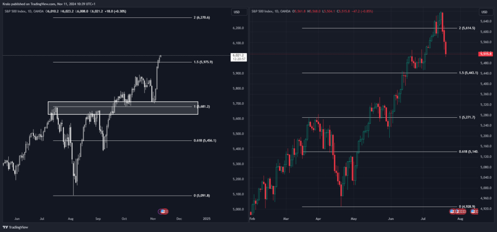 SP500 má ďalší potenciál