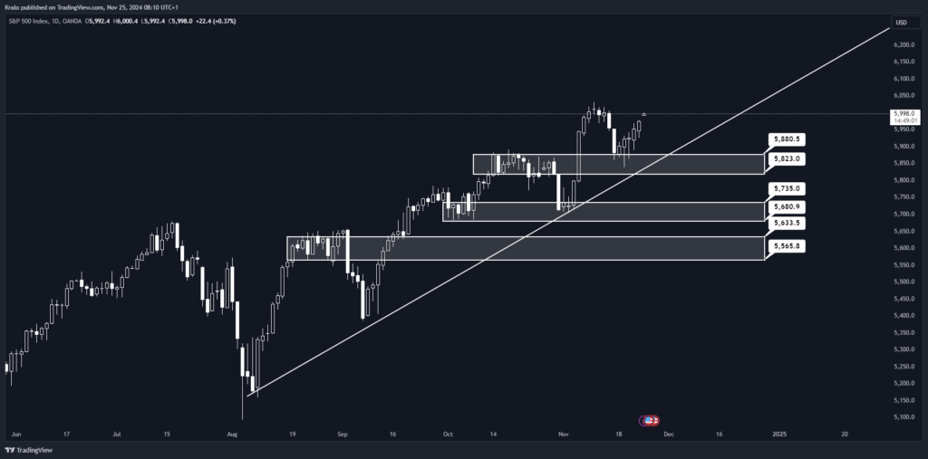 SP500 na dennej báze